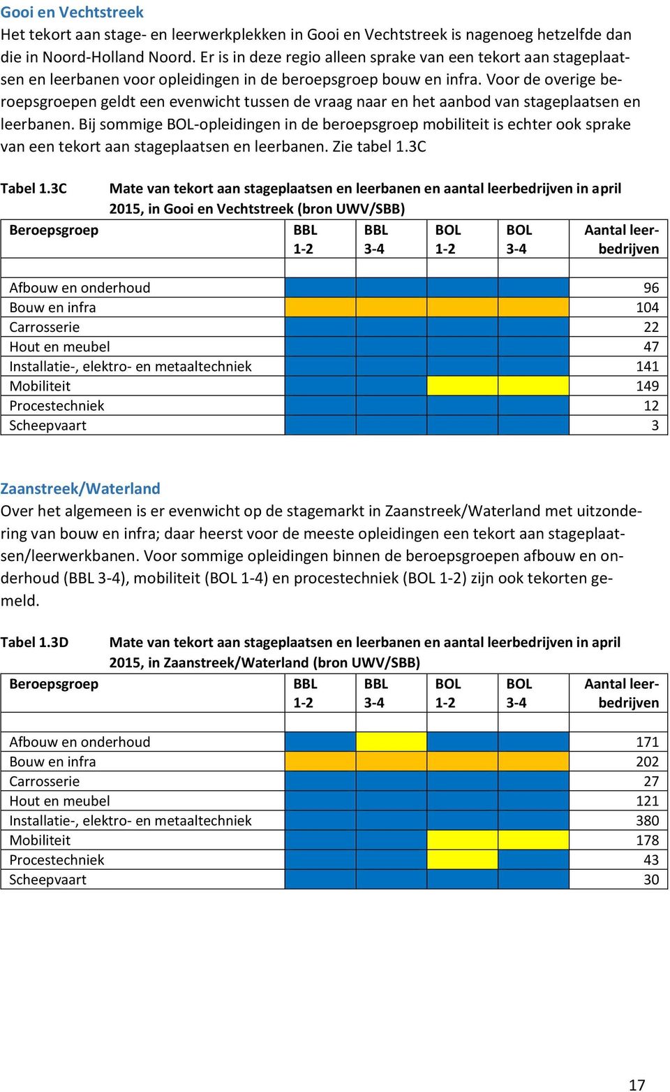 Voor de overige beroepsgroepen geldt een evenwicht tussen de vraag naar en het aanbod van stageplaatsen en leerbanen.