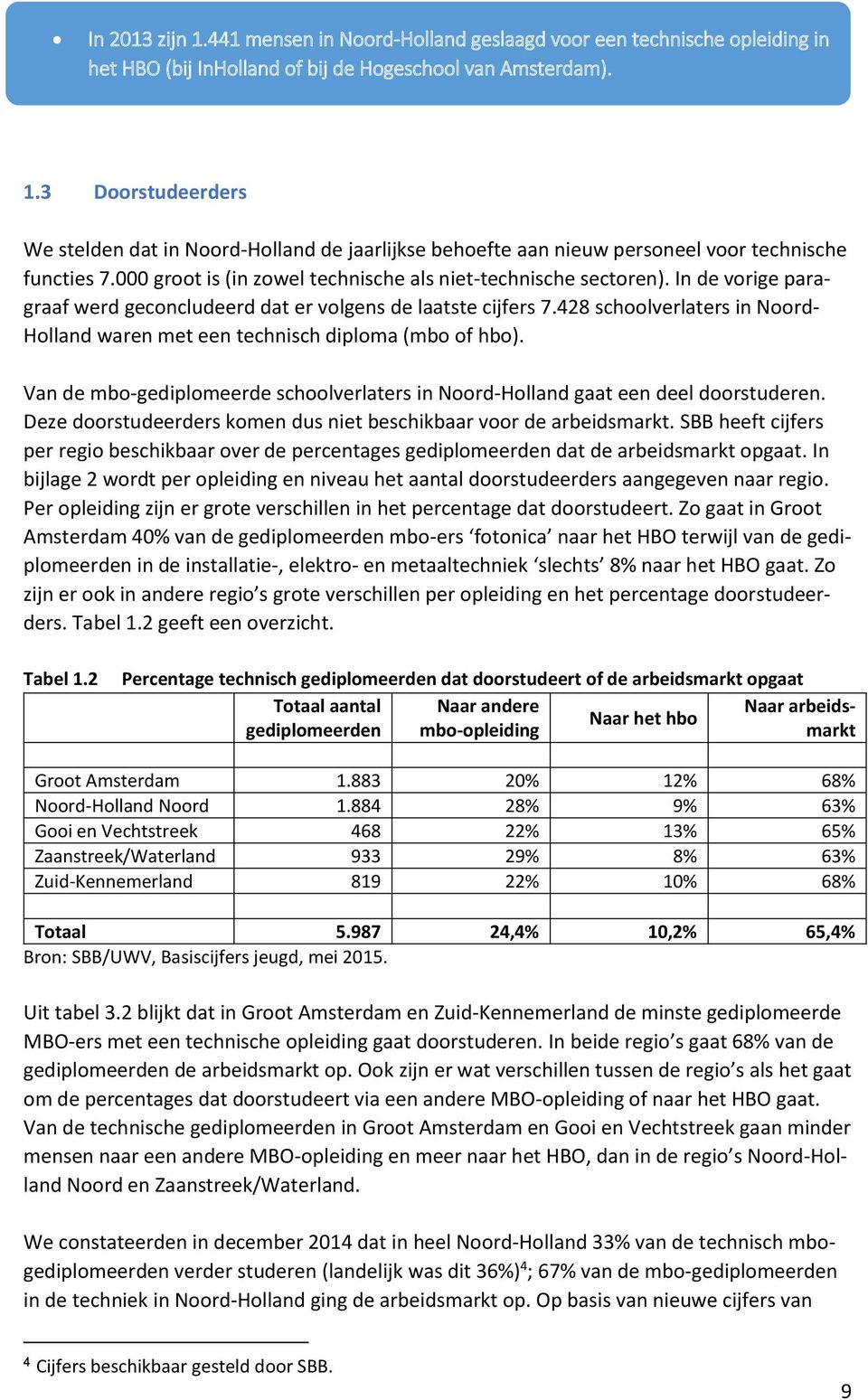 8 schoolverlaters in Noord- Holland waren met een technisch diploma (mbo of hbo). Van de mbo-gediplomeerde schoolverlaters in Noord-Holland gaat een deel doorstuderen.