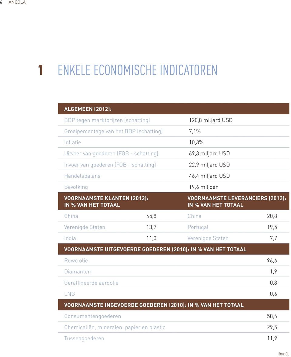 leveranciers (2012): in % van het totaal China 45,8 China 20,8 Verenigde Staten 13,7 Portugal 19,5 India 11,0 Verenigde Staten 7,7 Voornaamste uitgevoerde goederen (2010): in % van het totaal Ruwe