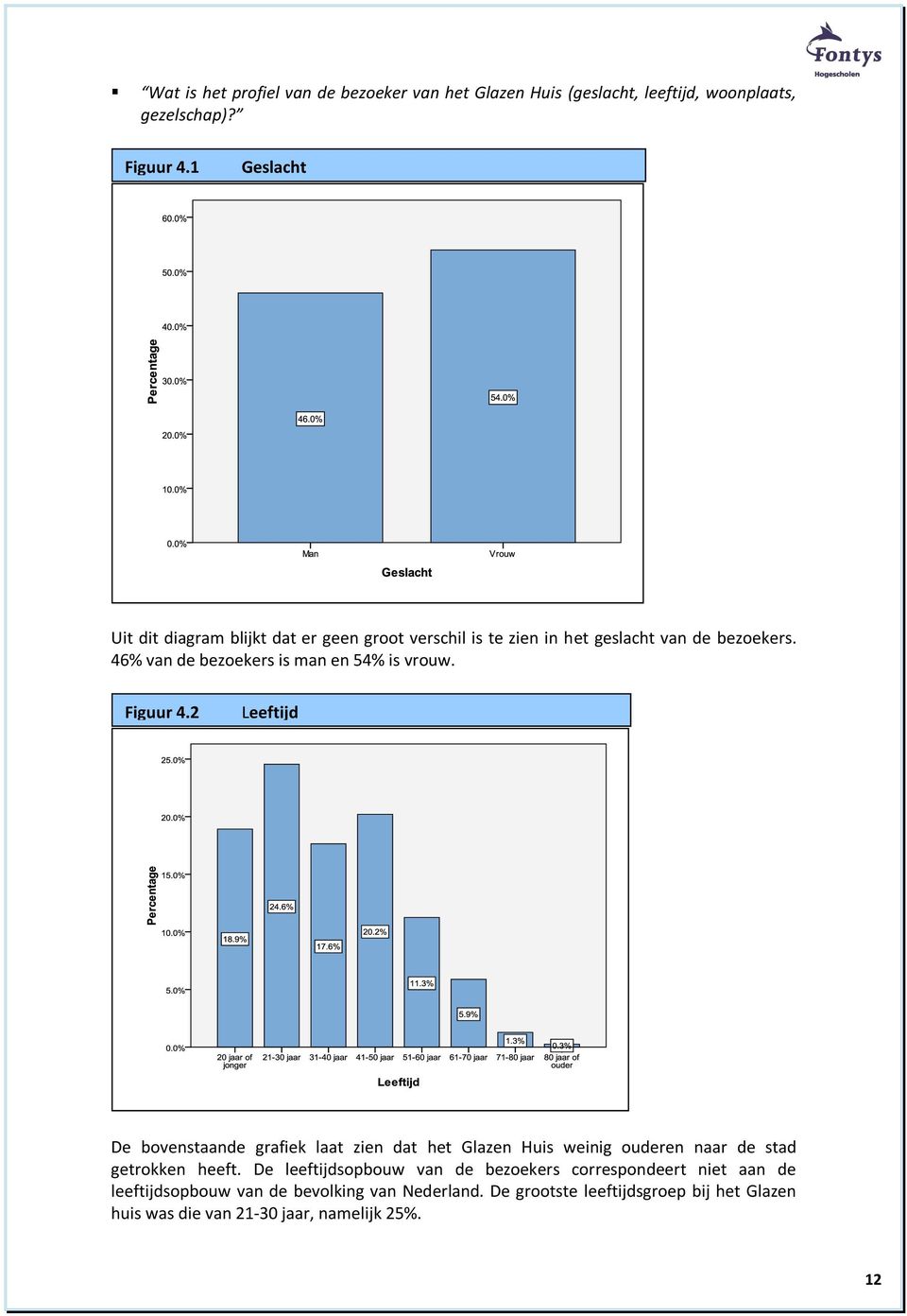 46% van de bezoekers is man en 54% is vrouw. Figuur 4.