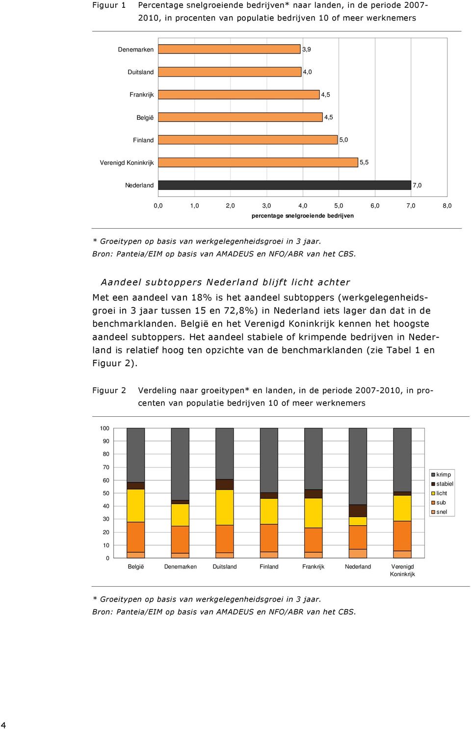 aandeel subtoppers (werkgelegenheidsgroei in 3 jaar tussen 15 en 72,8%) in Nederland iets lager dan dat in de benchmarklanden. België en het Verenigd Koninkrijk kennen het hoogste aandeel subtoppers.