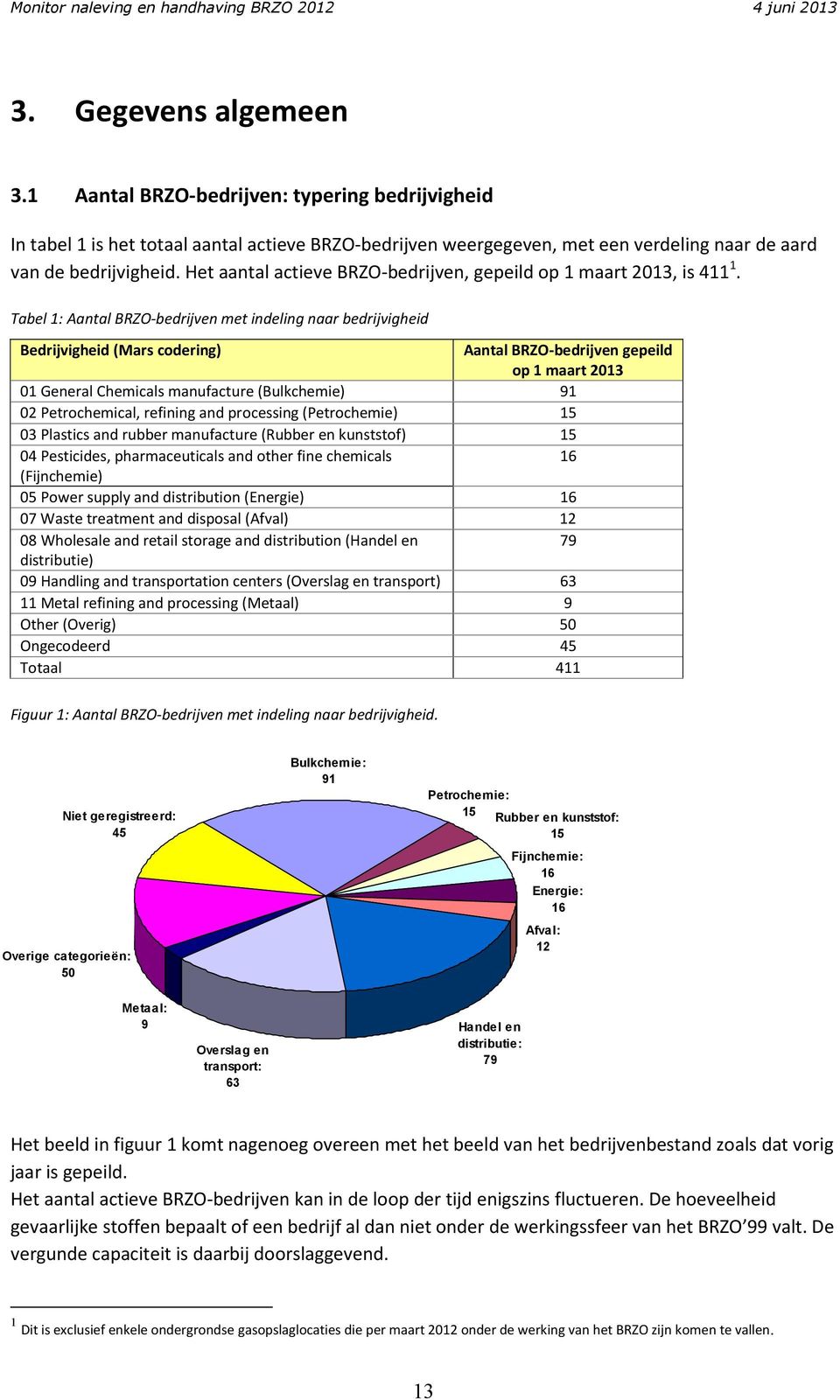 Tabel 1: Aantal BRZO-bedrijven met indeling naar bedrijvigheid Bedrijvigheid (Mars codering) Aantal BRZO-bedrijven gepeild op 1 maart 2013 01 General Chemicals manufacture (Bulkchemie) 91 02