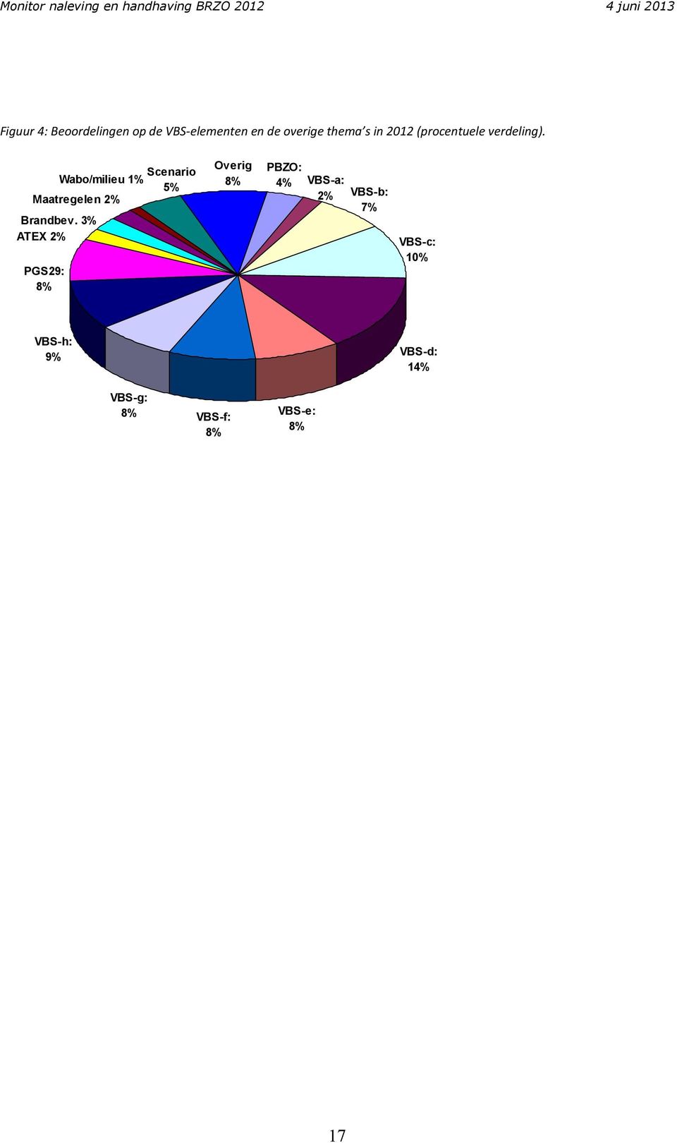 3% ATEX 2% PGS29: 8% Scenario 5% Overig 8% PBZO: 4% VBS-a: 2% VBS-b: