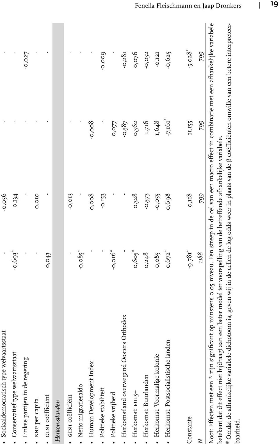 - -0,009 Politieke vrijheid -0,016 * - 0,077 - Herkomstland overwegend Oosters Orthodox - - -0,587-0,281 Herkomst: eu15+ 0,605 * 0,328 0,362 0,076 Herkomst: Buurlanden 0,248-0,573 1,716-0,032
