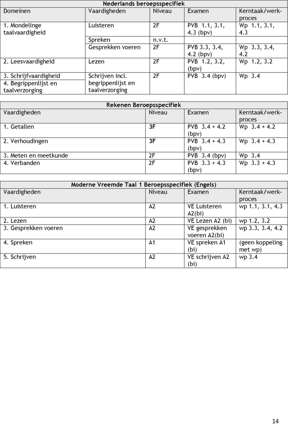 Begrippenlijst en taalverzorging begrippenlijst en taalverzorging Rekenen Beroepsspecifiek Vaardigheden Niveau Examen Kerntaak/werkproces 1. Getallen F.4 + 4.2 Wp.4 + 4.2 (bpv) 2. Verhoudingen F.