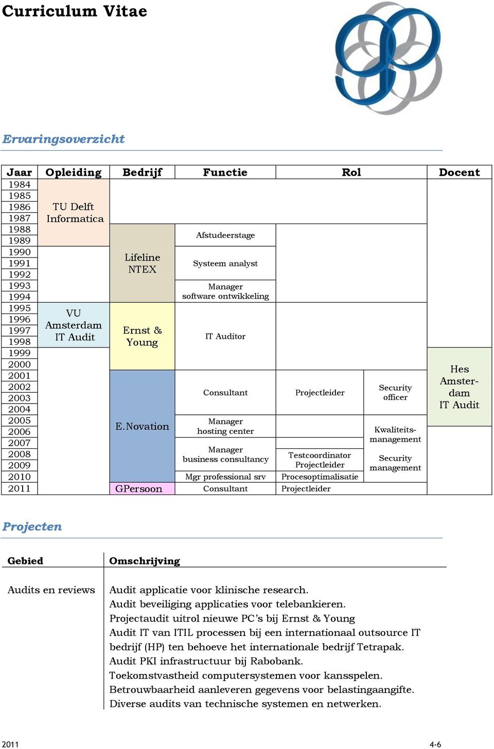 Novation 2006 hosting center 2007 Manager 2008 business consultancy Testcoordinator 2009 Projectleider 2010 Mgr professional srv Procesoptimalisatie 2011 GPersoon Consultant Projectleider Security