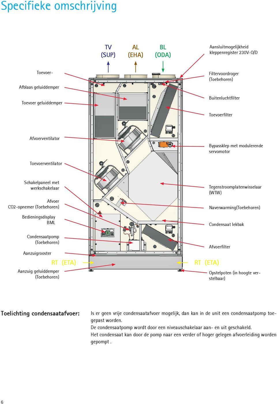 Naverwarming(Toebehoren) Bedieningsdisplay BML Condensaat lekbak Condensaatpomp (Toebehoren) Aanzuigrooster Afvoerfilter RT (ETA) RT (ETA) Aanzuig geluiddemper (Toebehoren) Opstelpoten (in hoogte