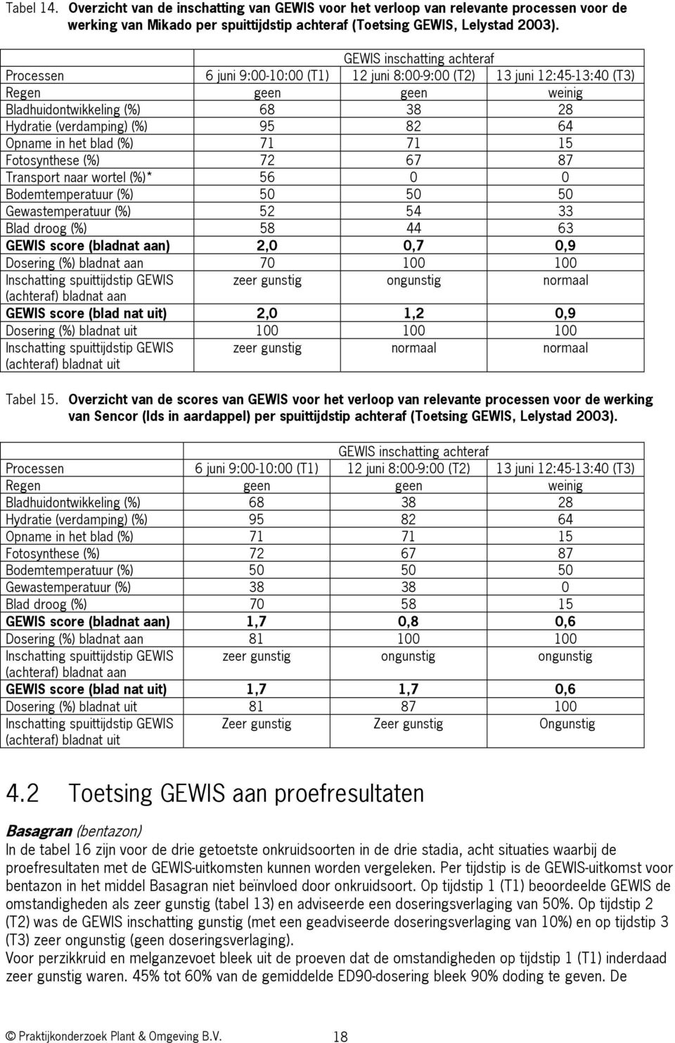 Opname in het blad (%) 71 71 15 Fotosynthese (%) 72 67 87 Transport naar wortel (%)* 56 0 0 Bodemtemperatuur (%) 50 50 50 Gewastemperatuur (%) 52 54 33 Blad droog (%) 58 44 63 GEWIS score (bladnat