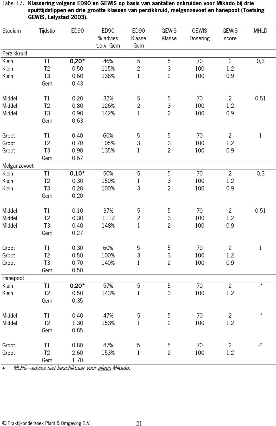 2003). Stadium Tijdstip ED90 ED90 ED90 GEWIS GEWIS GEWIS MHLD % advi