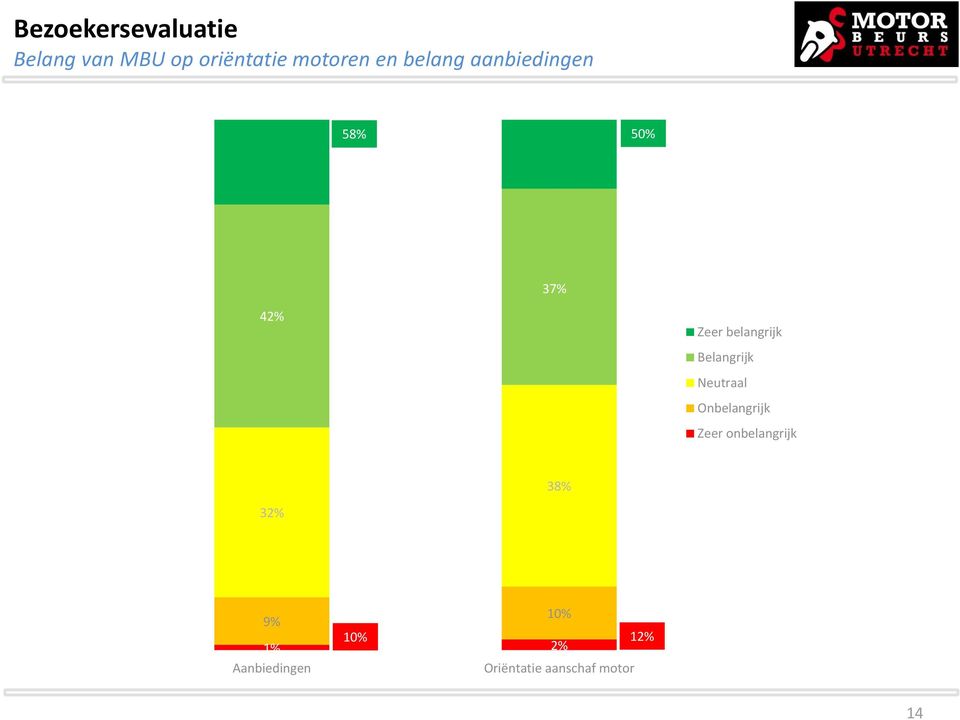 Belangrijk Neutraal Onbelangrijk Zeer onbelangrijk 38%