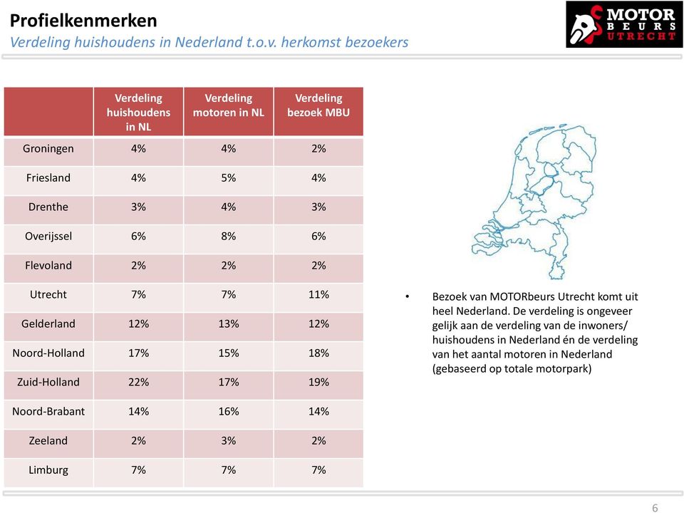 8% 6% Flevoland 2% 2% 2% Utrecht 7% 7% 11% Gelderland 12% 1 12% Noord-Holland 17% 15% 18% Zuid-Holland 22% 17% 19% Bezoek van MOTORbeurs Utrecht komt uit
