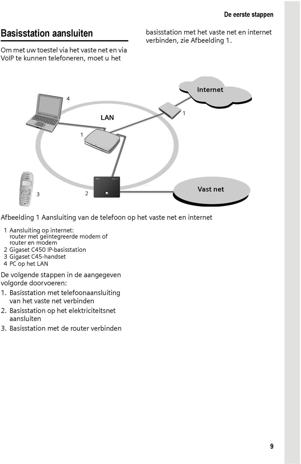 4 LAN 1 Internet 1 3 2 Vast net Afbeelding 1 Aansluiting van de telefoon op het vaste net en internet 1 Aansluiting op internet: router met geïntegreerde modem of