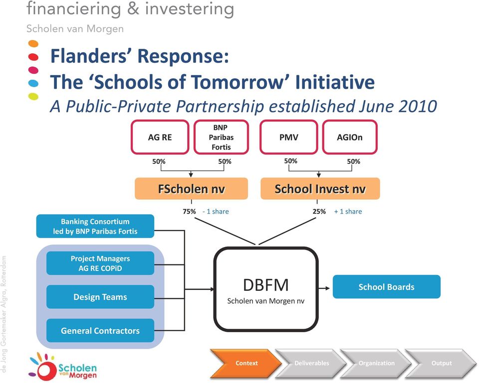 School Invest nv Banking Consortium led by BNP Paribas Fortis 75% - 1 share 25% + 1 share Project Managers AG RE