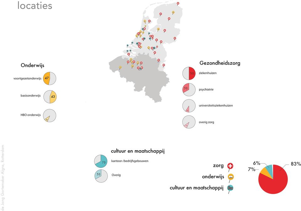 10 HBO onderwijs HBO onderwijs 10 10 overig zorg overig zorg 10 10 cultuur cultuur en en maatschappij 70 70