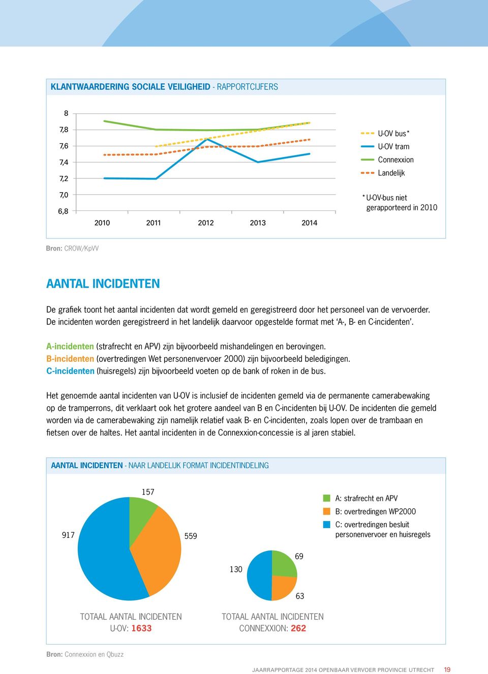 De incidenten worden geregistreerd in het landelijk daarvoor opgestelde format met A-, B- en C-incidenten. A-incidenten (strafrecht en APV) zijn bijvoorbeeld mishandelingen en berovingen.