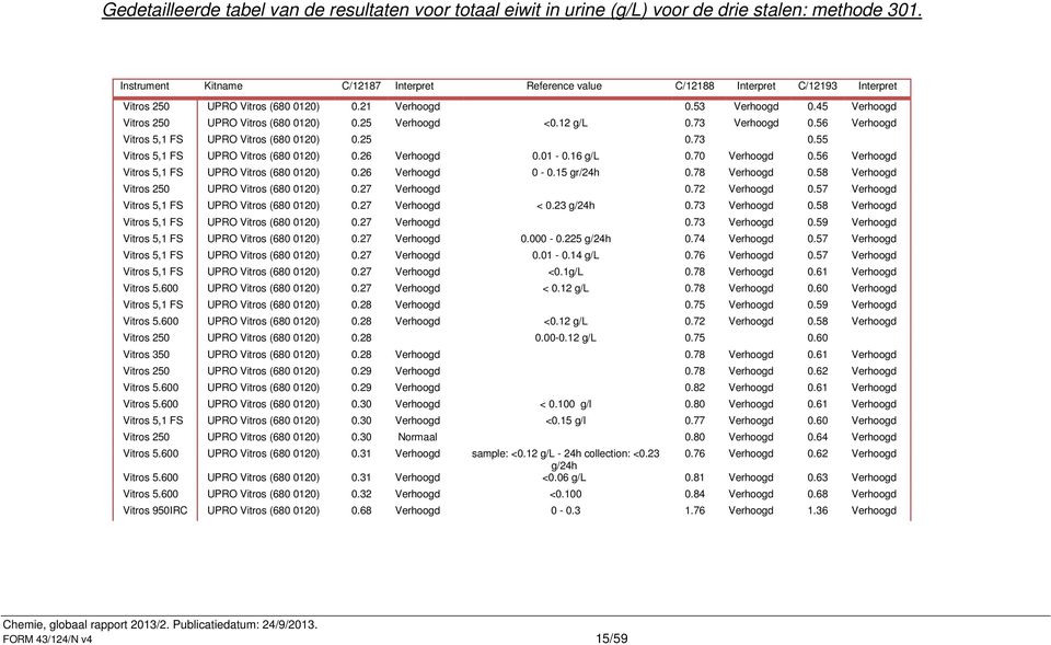 45 Verhoogd Vitros 250 UPRO Vitros (680 0120) 0.25 Verhoogd <0.12 g/l 0.73 Verhoogd 0.56 Verhoogd Vitros 5,1 FS UPRO Vitros (680 0120) 0.25 0.73 0.55 Vitros 5,1 FS UPRO Vitros (680 0120) 0.