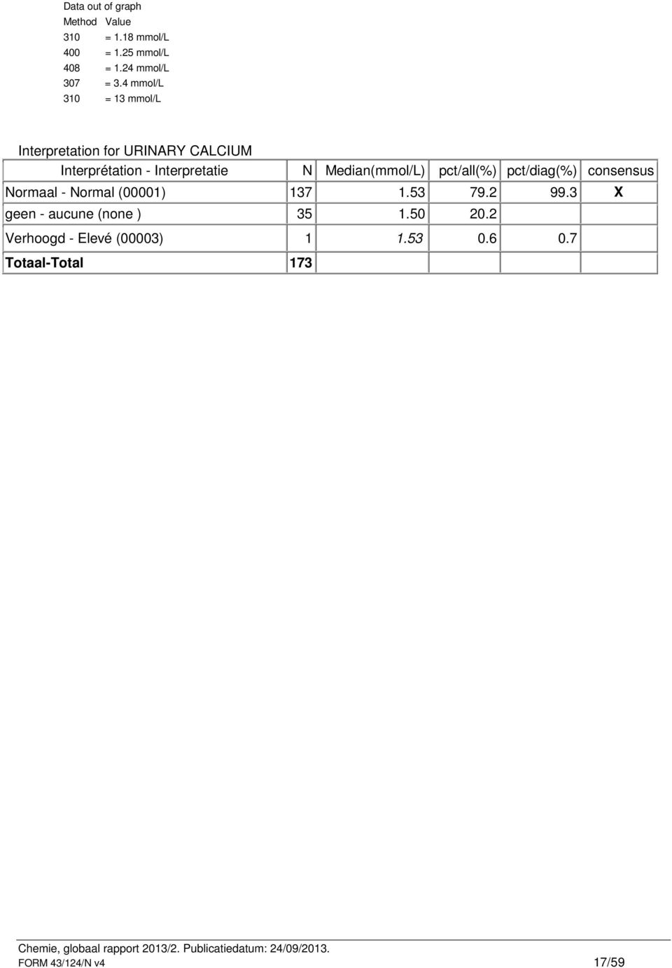Median(mmol/L) pct/all(%) pct/diag(%) consensus Normaal - Normal (00001) 137 1.53 79.2 99.