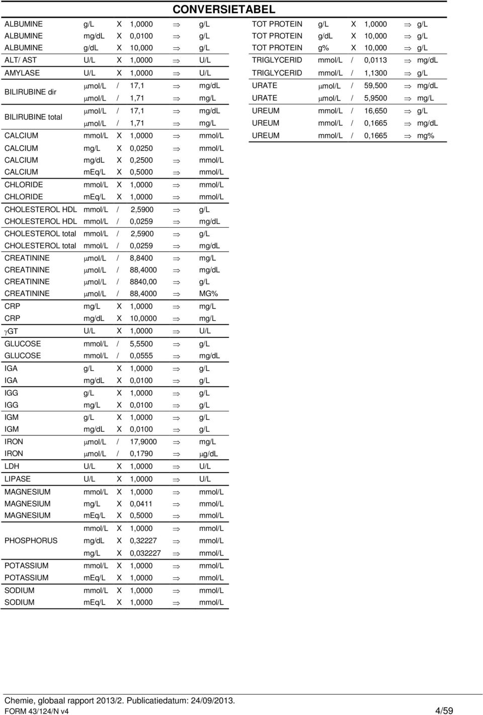 5,9500 mg/l BILIRUBINE total µmol/l / 17,1 mg/dl UREUM mmol/l / 16,650 g/l µmol/l / 1,71 mg/l UREUM mmol/l / 0,1665 mg/dl CALCIUM mmol/l X 1,0000 mmol/l UREUM mmol/l / 0,1665 mg% CALCIUM mg/l X