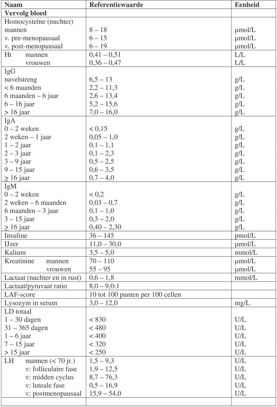 g/l IgA 0 2 weken < 0,15 g/l 2 weken 1 jaar 0,05 1,0 g/l 1 2 jaar 0,1 1,1 g/l 2 3 jaar 0,1 2,3 g/l 3 9 jaar 0,5 2,5 g/l 9 15 jaar 0,6 3,5 g/l > 16 jaar 0,7 4,0 g/l IgM 0 2 weken < 0,2 g/l 2 weken 6