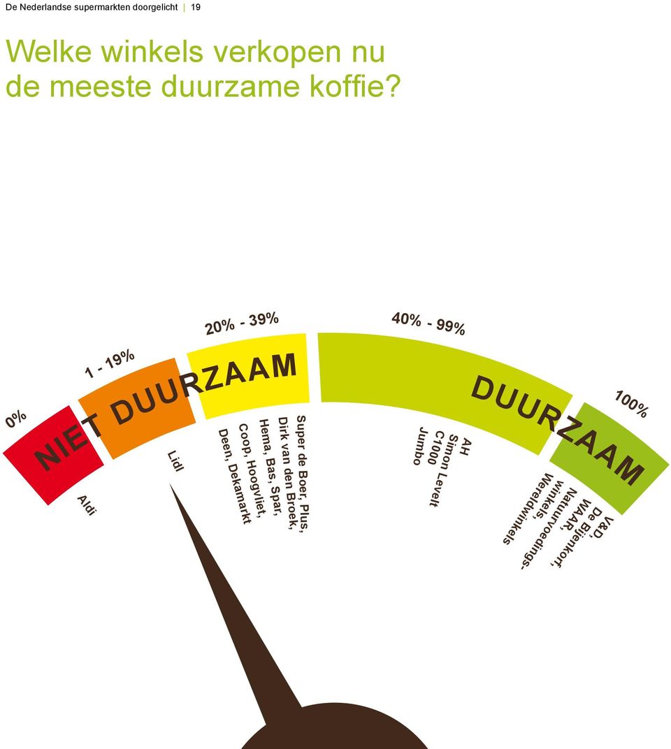 0% 1-19% 20% - 39% NIET DUURZAAM Aldi Lidl Deen, Dekamarkt Coop, Hoogvliet, Hema,