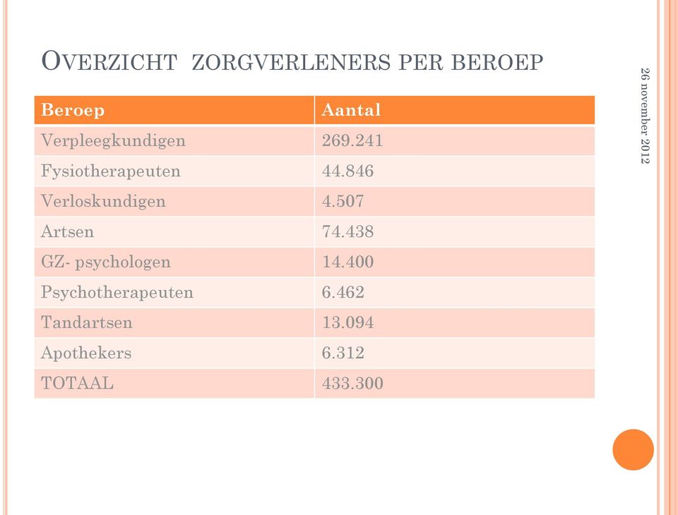 846 Verloskundigen 4.507 Artsen 74.438 GZ- psychologen 14.