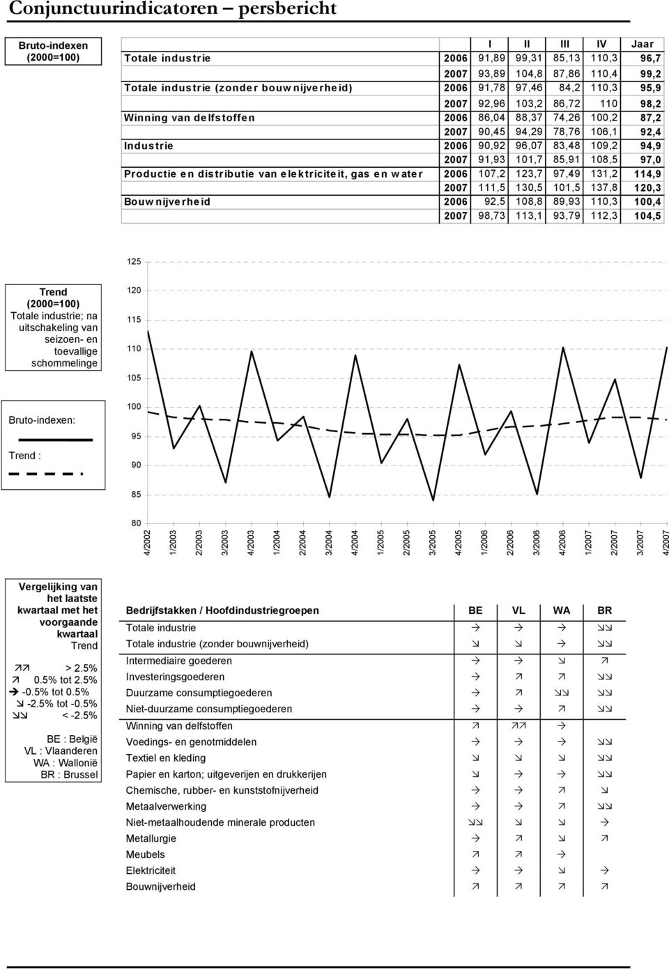 83,48 109,2 94,9 2007 91,93 101,7 85,91 108,5 97,0 Productie en distributie van elektriciteit, gas en w ater 2006 107,2 123,7 97,49 131,2 114,9 2007 111,5 130,5 101,5 137,8 120,3 Bouw nijverheid 2006