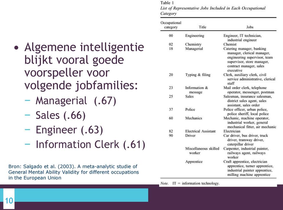 63) Information Clerk (.61) Bron: Salgado et al. (2003).