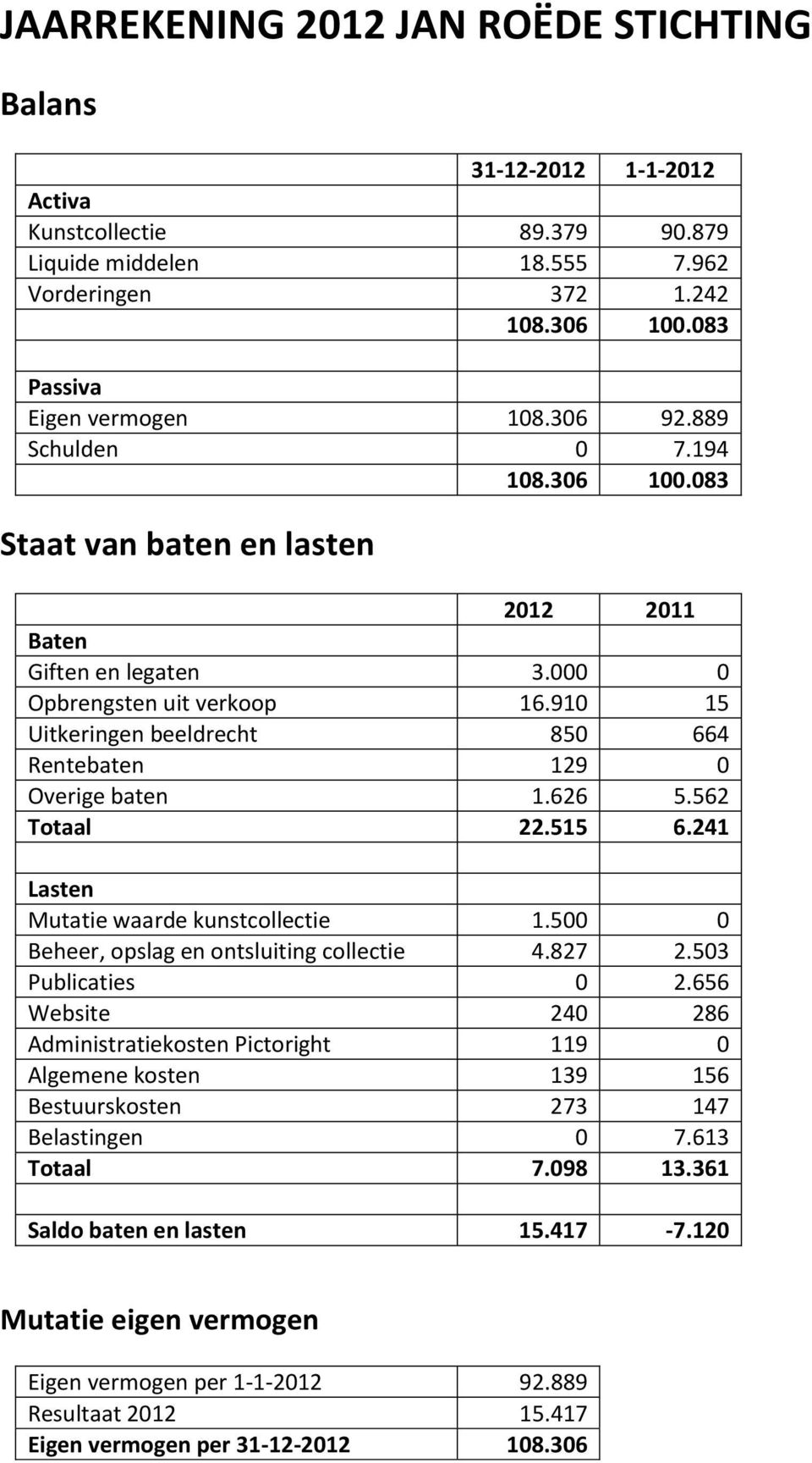 910 15 Uitkeringen beeldrecht 850 664 Rentebaten 129 0 Overige baten 1.626 5.562 Totaal 22.515 6.241 Lasten Mutatie waarde kunstcollectie 1.500 0 Beheer, opslag en ontsluiting collectie 4.827 2.