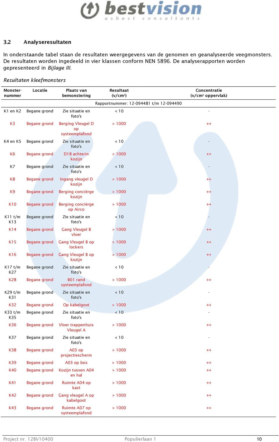 Resultaten kleefmonsters Monsternummer Locatie Plaats van bemonstering K1 en K2 Begane grond Zie situatie en foto's K3 Begane grond Berging Vleugel D op systeemplafond K4 en K5 Begane grond Zie