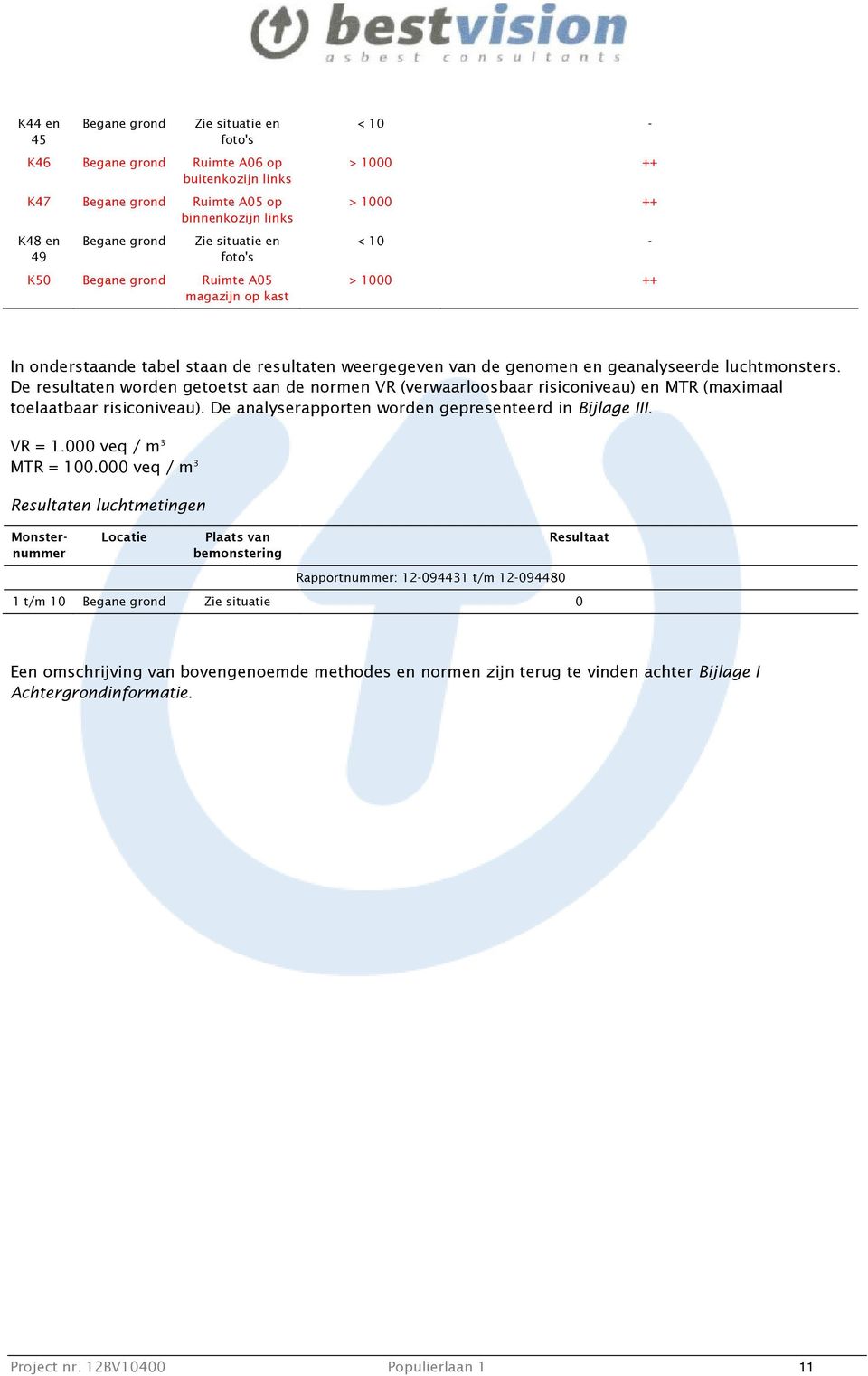 De resultaten worden getoetst aan de normen VR (verwaarloosbaar risiconiveau) en MTR (maximaal toelaatbaar risiconiveau). De analyserapporten worden gepresenteerd in Bijlage III. VR = 1.