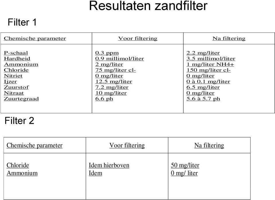 2 mg/liter 10 mg/liter 6.6 ph 2.2 mg/liter 3.5 millimol/liter 1 mg/liter NH4+ 150 mg/liter cl- 0 mg/liter 0 à 0.1 mg/liter 6.