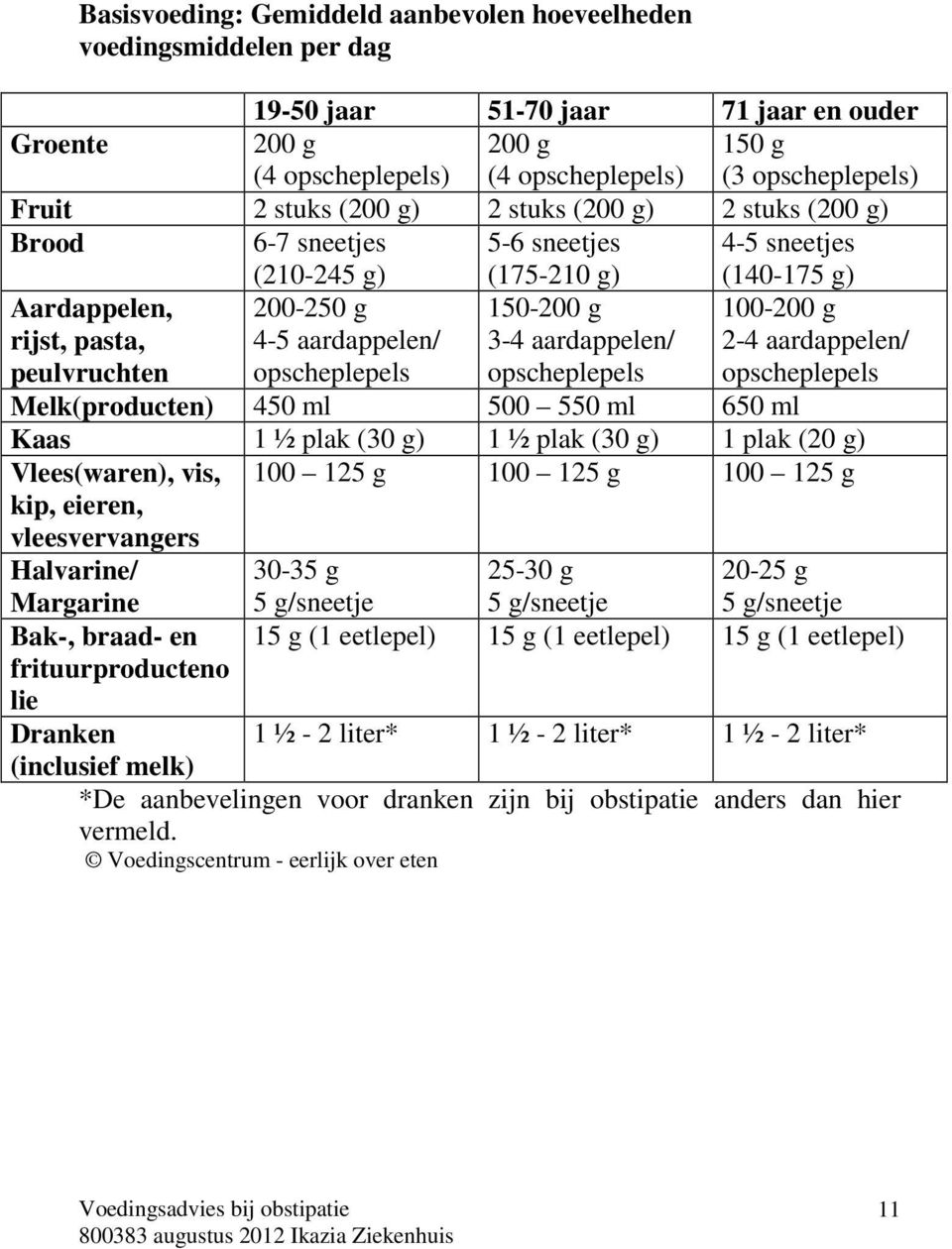 opscheplepels 150-200 g 3-4 aardappelen/ opscheplepels 100-200 g 2-4 aardappelen/ opscheplepels Melk(producten) 450 ml 500 550 ml 650 ml Kaas 1 ½ plak (30 g) 1 ½ plak (30 g) 1 plak (20 g)