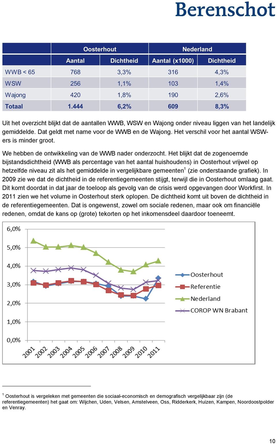Het blijkt dat de zogenoemde bijstandsdichtheid (WWB als percentage van het aantal huishoudens) in Oosterhout vrijwel op hetzelfde niveau zit als het gemiddelde in vergelijkbare gemeenten 1 (zie