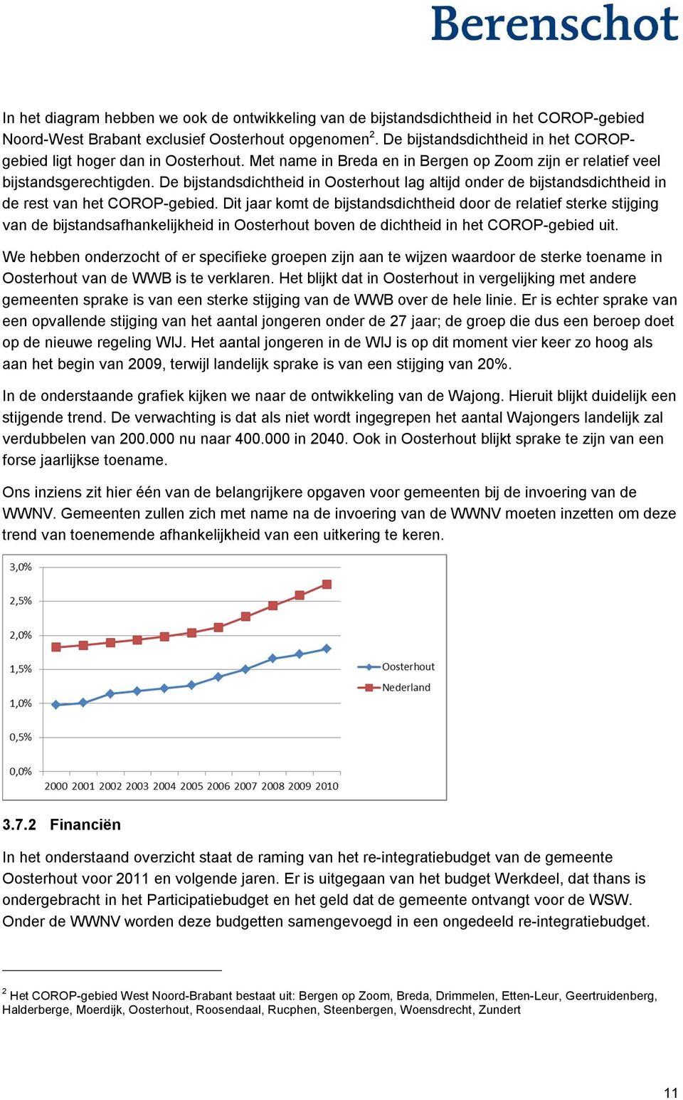 De bijstandsdichtheid in Oosterhout lag altijd onder de bijstandsdichtheid in de rest van het COROP-gebied.