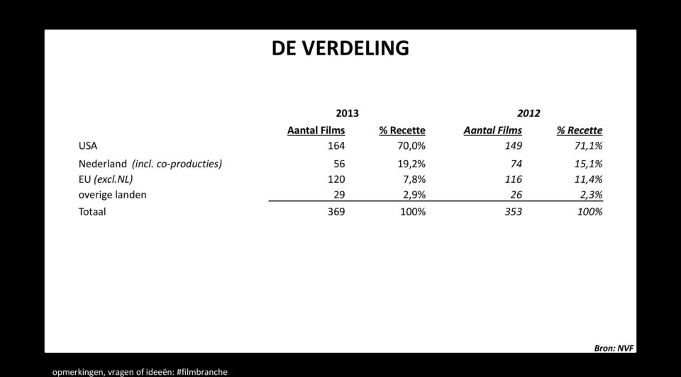 co-producties) 56 19,2% 74 15,1% EU (excl.
