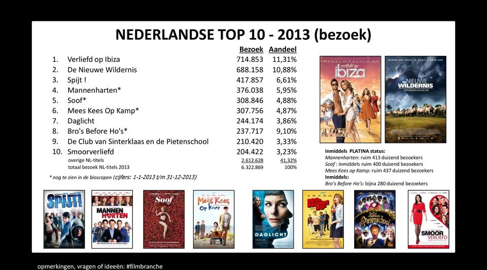 422 3,23% overige NL-titels 2.612.628 41,32% totaal bezoek NL-titels 2013 6.322.