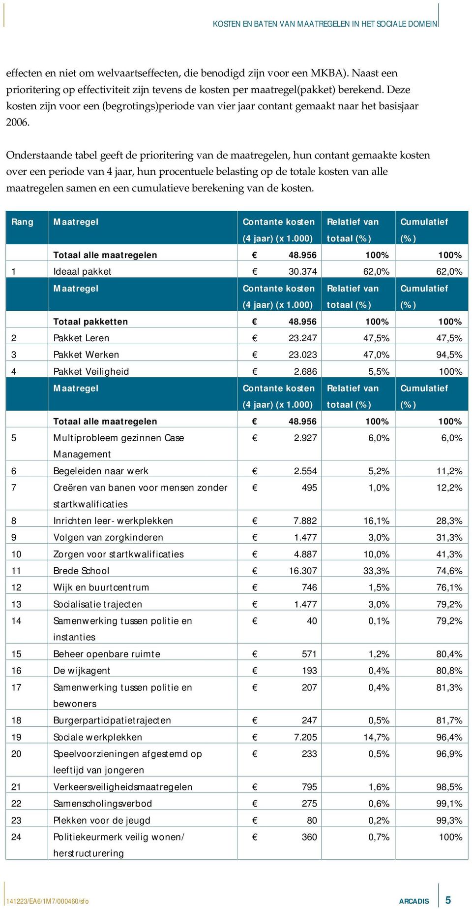 Onderstaande tabel geeft de prioritering van de maatregelen, hun contant gemaakte kosten over een periode van 4 jaar, hun procentuele belasting op de totale kosten van alle maatregelen samen en een