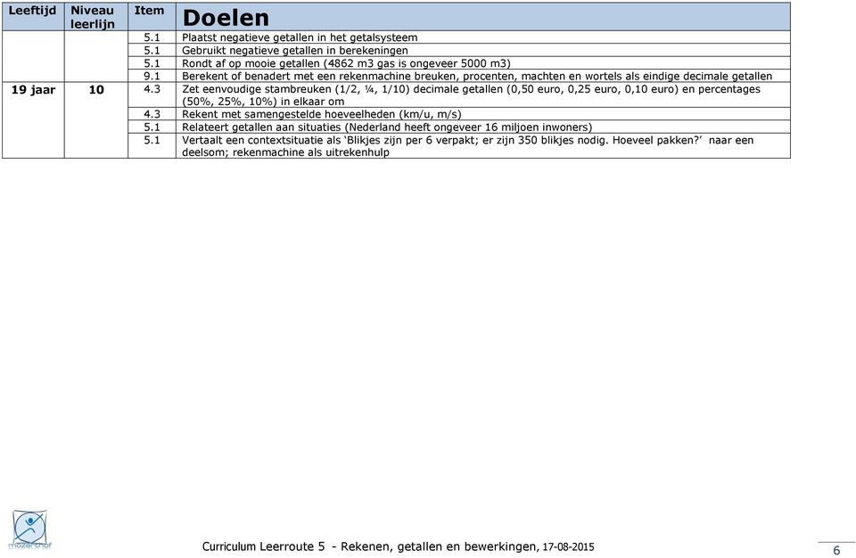 3 Zet eenvoudige stambreuken (1/2, ¼, 1/10) decimale getallen (0,50 euro, 0,25 euro, 0,10 euro) en percentages (50%, 25%, 10%) in elkaar om 4.3 Rekent met samengestelde hoeveelheden (km/u, m/s) 5.