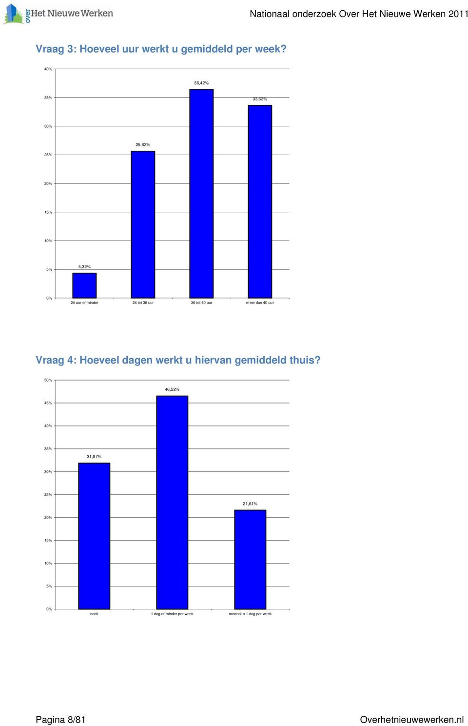 tot 40 uur meer dan 40 uur Vraag 4: Hoeveel dagen werkt u hiervan gemiddeld