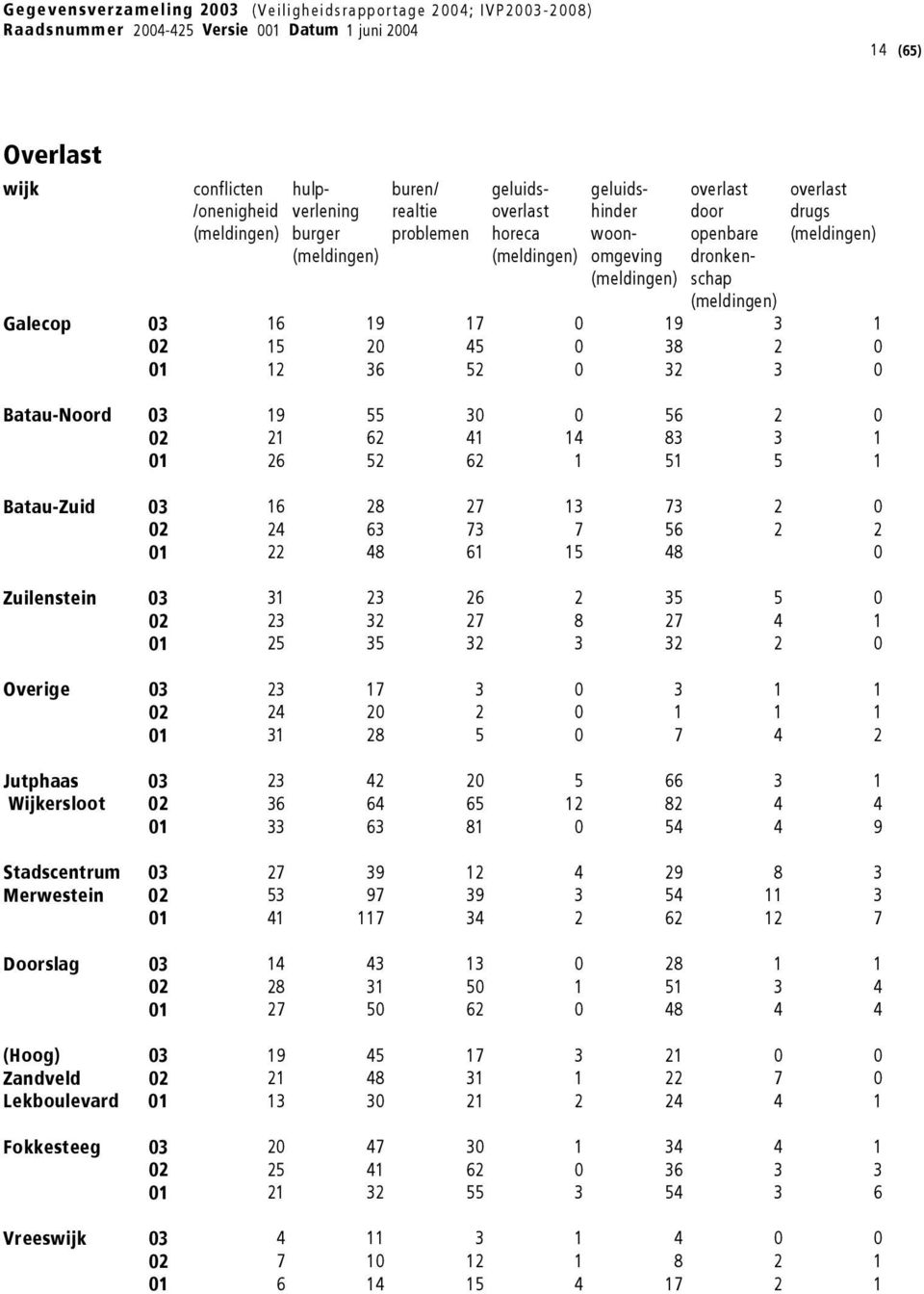 52 62 1 51 5 1 Batau-Zuid 03 16 28 27 13 73 2 0 02 24 63 73 7 56 2 2 01 22 48 61 15 48 0 Zuilenstein 03 31 23 26 2 35 5 0 02 23 32 27 8 27 4 1 01 25 35 32 3 32 2 0 Overige 03 23 17 3 0 3 1 1 02 24 20