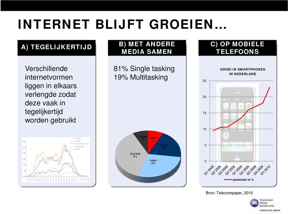 vaak in tegelijkertijd worden gebruikt 81% Single tasking 19% Multitasking 25 20