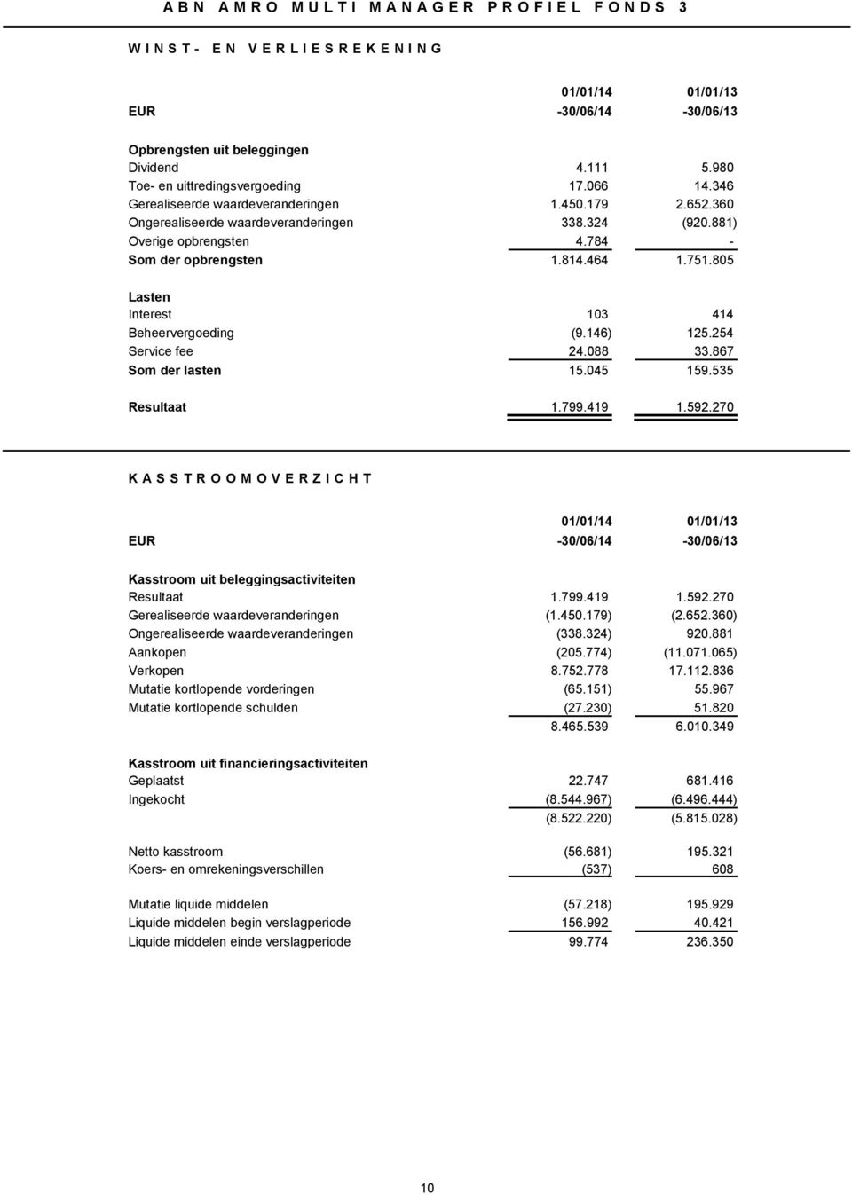 805 Lasten Interest 103 414 Beheervergoeding (9.146) 125.254 Service fee 24.088 33.867 Som der lasten 15.045 159.535 Resultaat 1.799.419 1.592.