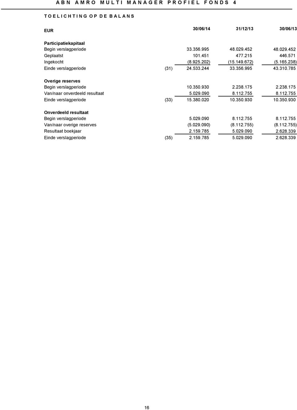 785 Overige reserves Begin verslagperiode 10.350.930 2.238.175 2.238.175 Van/naar onverdeeld resultaat 5.029.090 8.112.755 8.112.755 Einde verslagperiode (33) 15.380.020 10.350.930 10.350.930 Onverdeeld resultaat Begin verslagperiode 5.