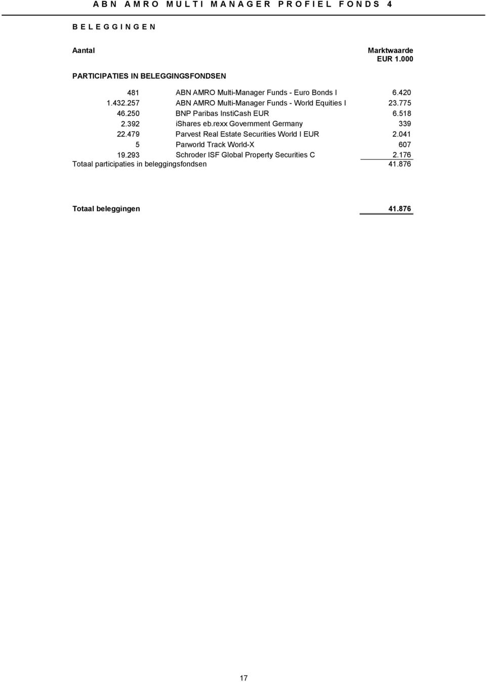 257 ABN AMRO Multi-Manager Funds - World Equities I 23.775 46.250 BNP Paribas InstiCash EUR 6.518 2.392 ishares eb.