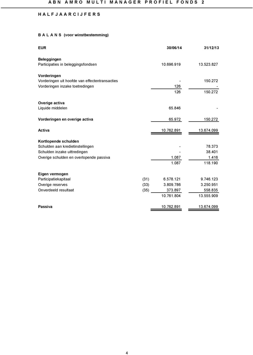 972 150.272 Activa 10.762.891 13.674.099 Kortlopende schulden Schulden aan kredietinstellingen - 78.373 Schulden inzake uittredingen - 38.401 Overige schulden en overlopende passiva 1.087 1.