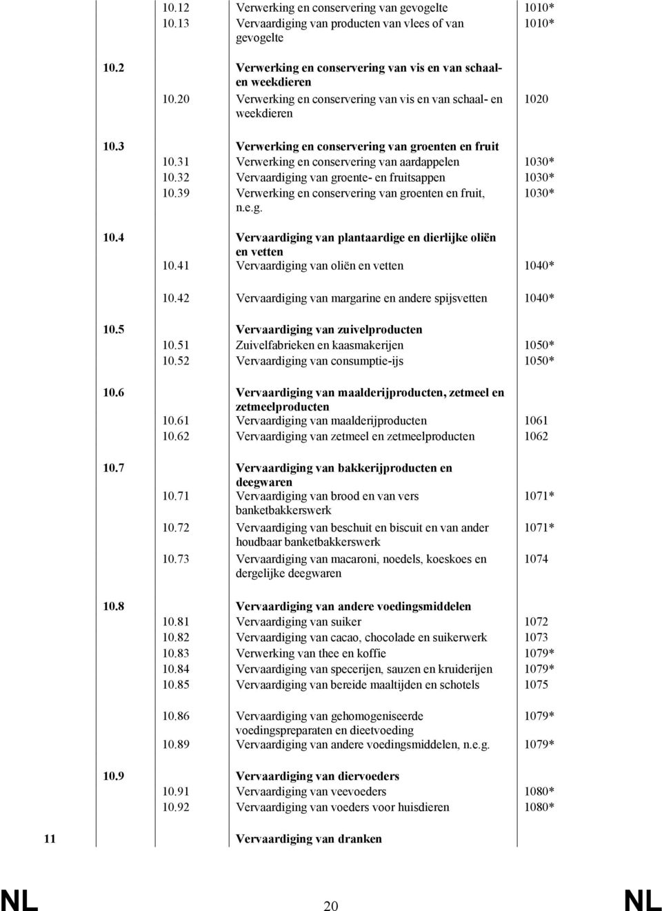 32 Vervaardiging van groente- en fruitsappen 1030* 10.39 Verwerking en conservering van groenten en fruit, 1030* n.e.g. 10.4 Vervaardiging van plantaardige en dierlijke oliën en vetten 10.