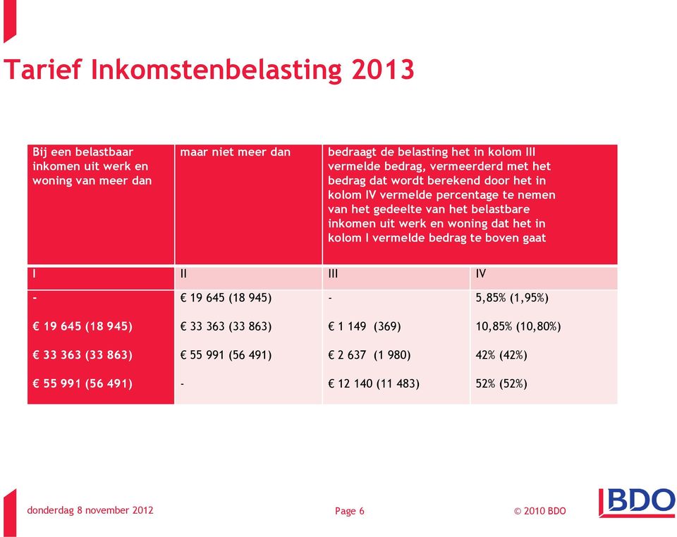 belastbare inkomen uit werk en woning dat het in kolom I vermelde bedrag te boven gaat I II III IV - 19 645 (18 945) - 5,85% (1,95%) 19 645 (18