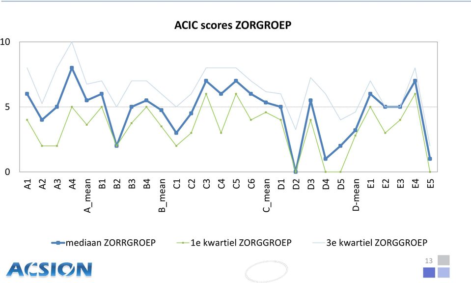 E4 E5 10 ACIC scores ZORGROEP 5 0 mediaan