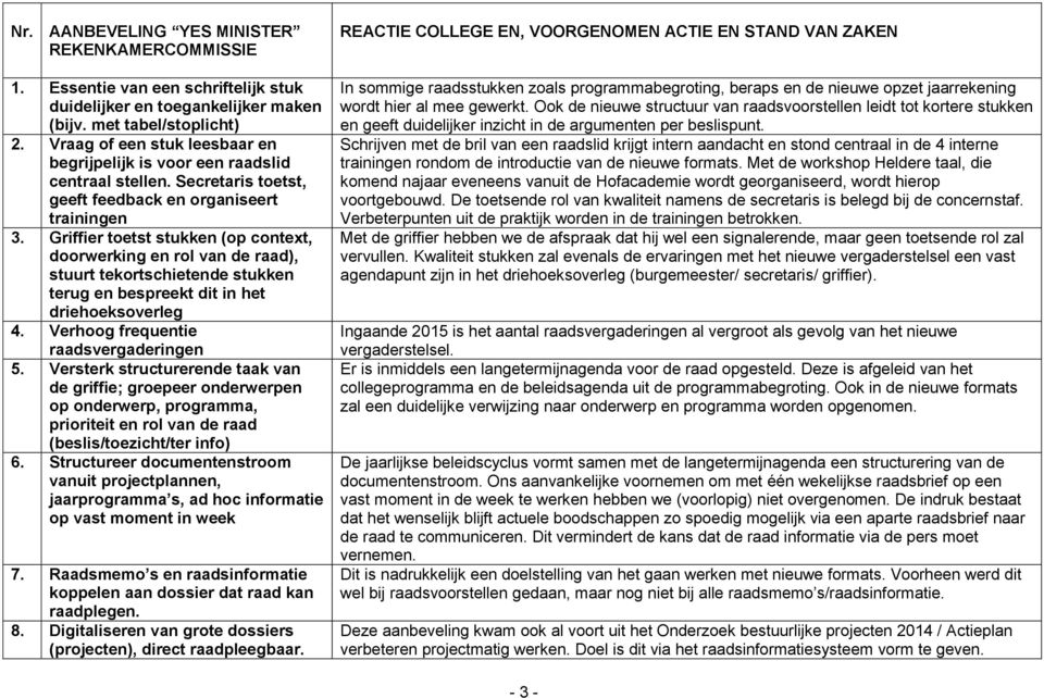 Griffier toetst stukken (op context, doorwerking en rol van de raad), stuurt tekortschietende stukken terug en bespreekt dit in het driehoeksoverleg 4. Verhoog frequentie raadsvergaderingen 5.