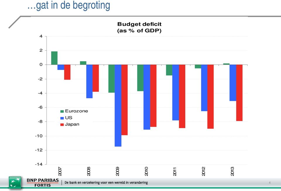 -4-6 -8 Eurozone US Japan